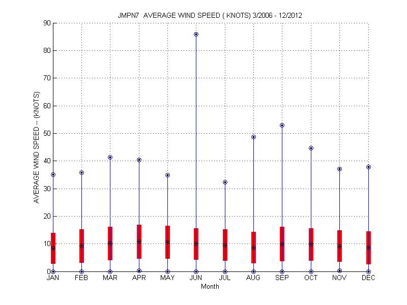 Mean and Standard Deviation Plot