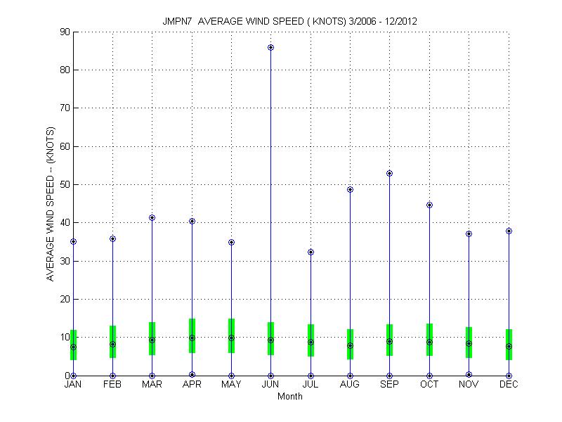 Quartile Plot