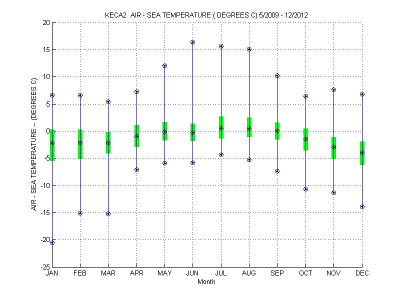 Quartile Plot