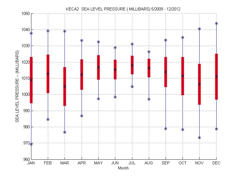 Mean and Standard Deviation Plot