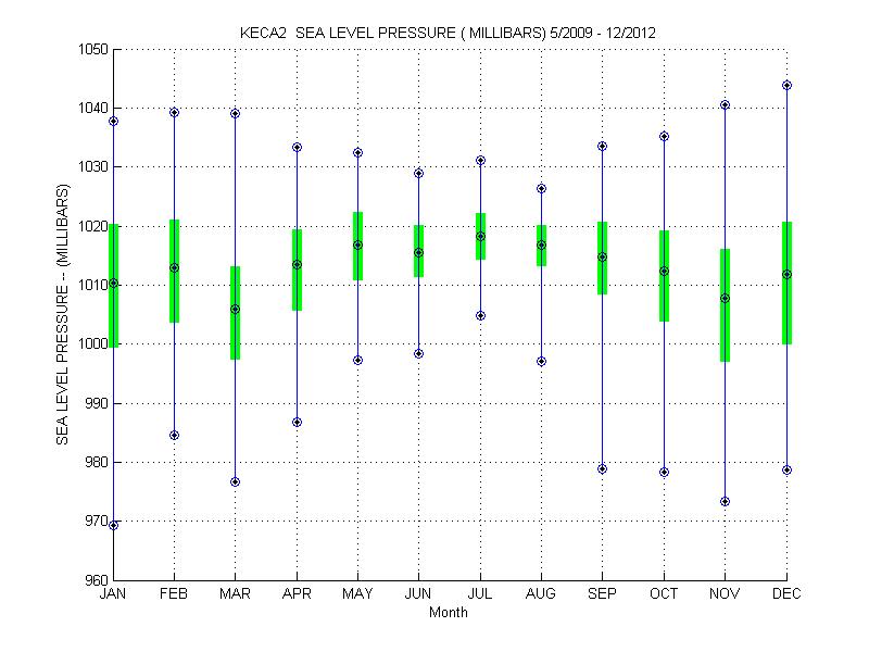 Quartile Plot