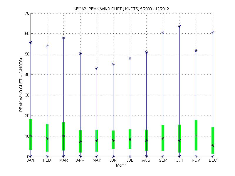 Quartile Plot