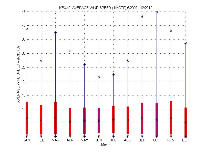 Mean and Standard Deviation Plot