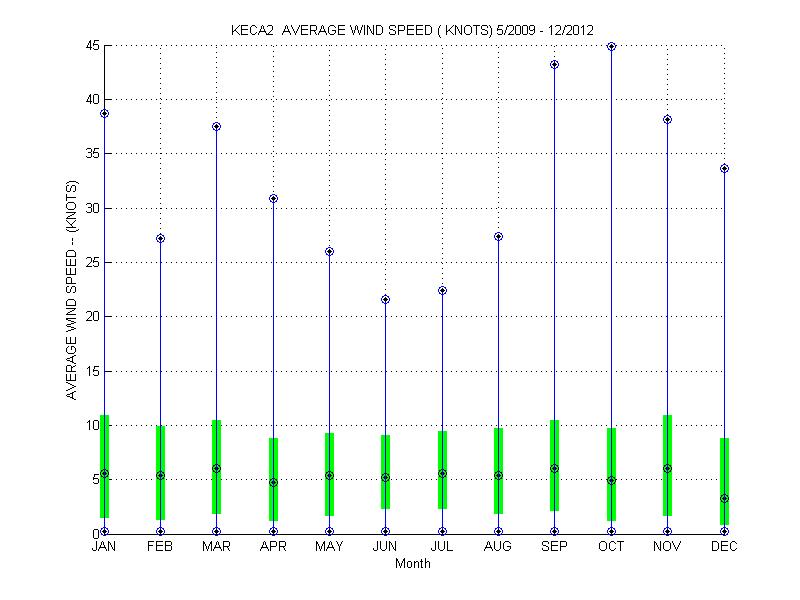 Quartile Plot