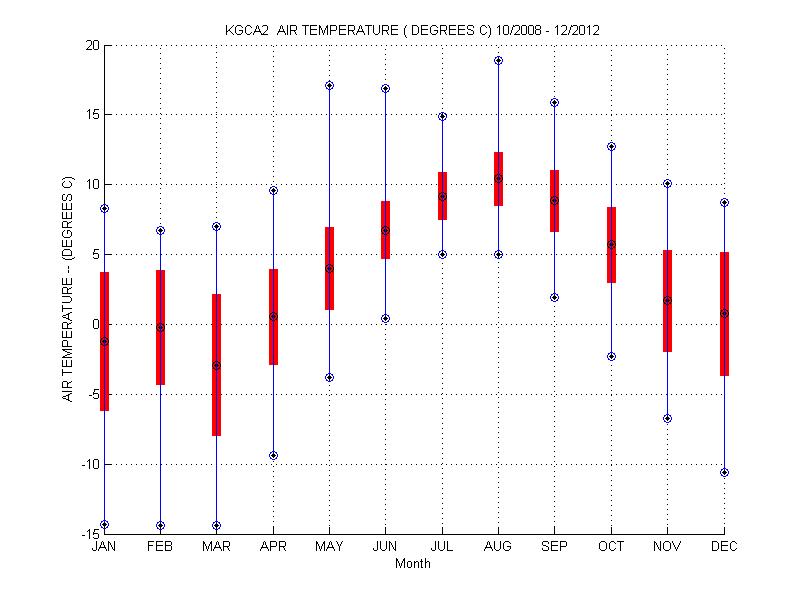 Mean and Standard Deviation Plot