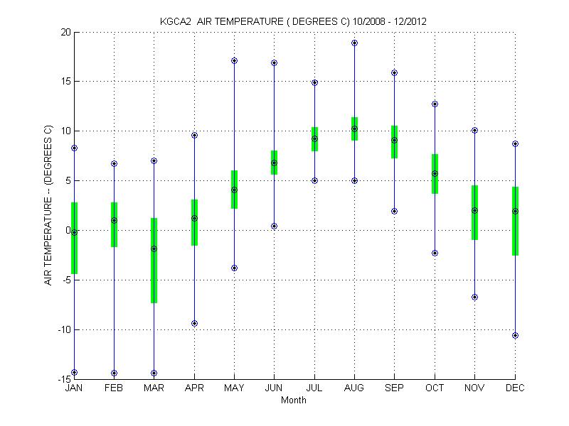 Quartile Plot