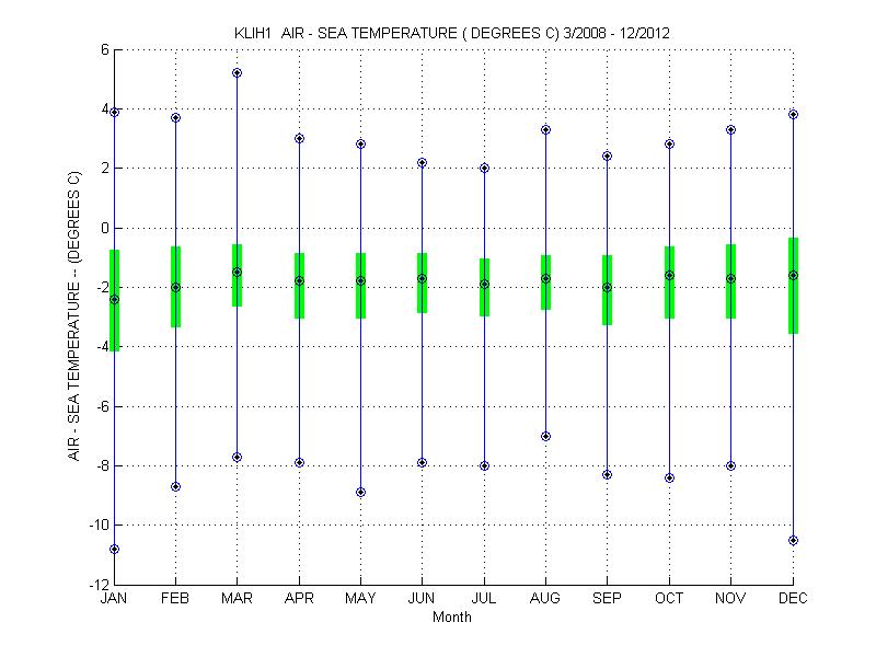 Quartile Plot