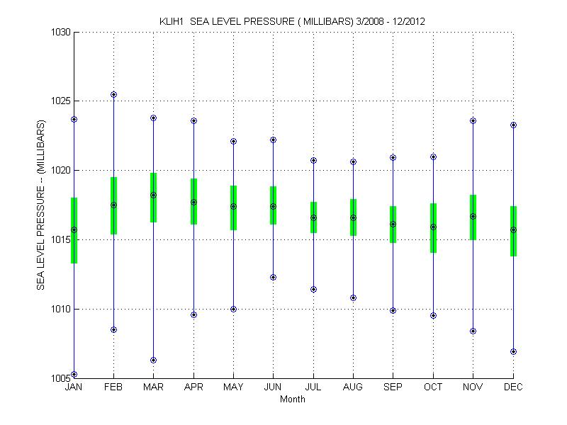 Quartile Plot