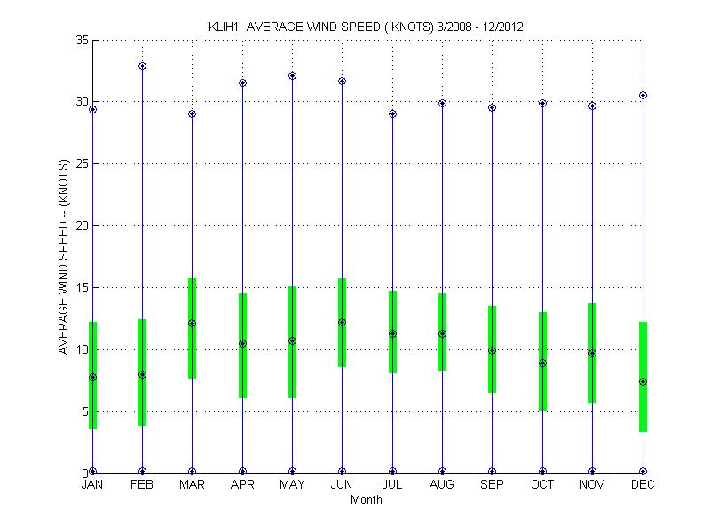 Quartile Plot