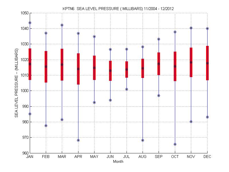 Mean and Standard Deviation Plot
