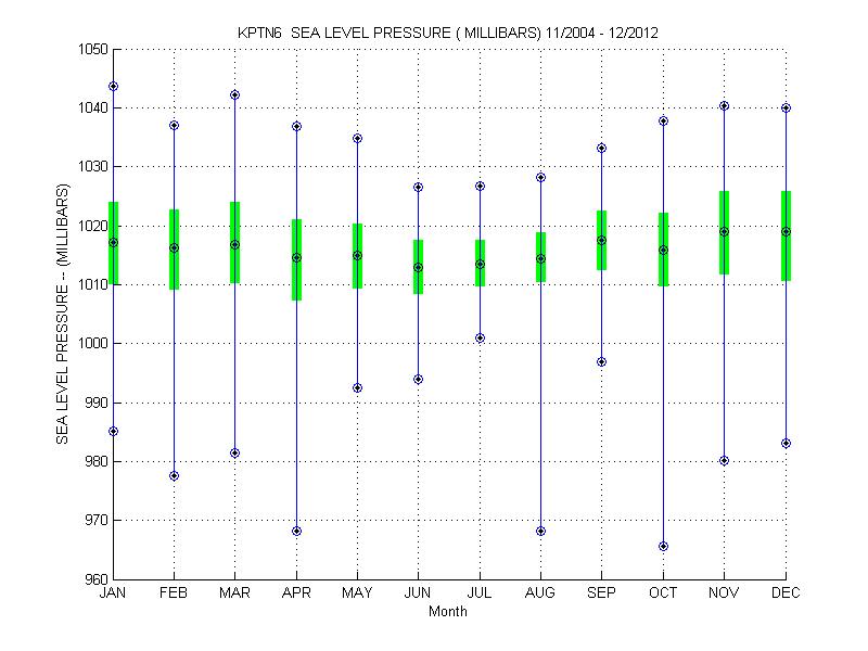 Quartile Plot