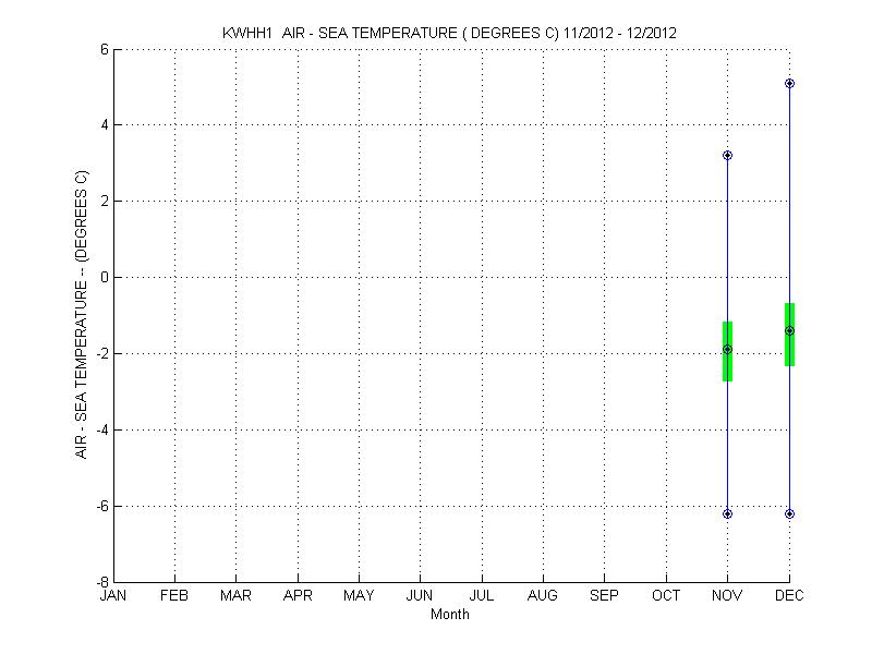 Quartile Plot