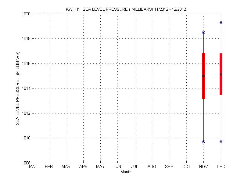 Mean and Standard Deviation Plot