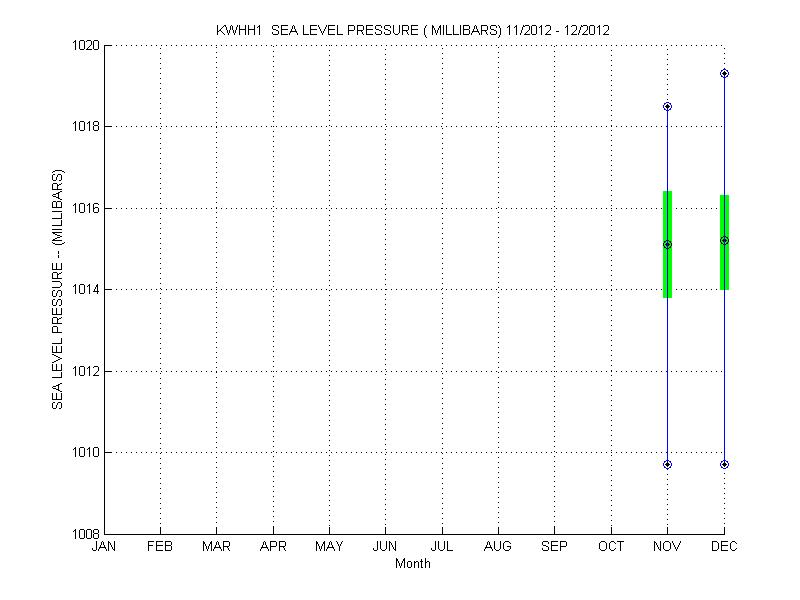 Quartile Plot