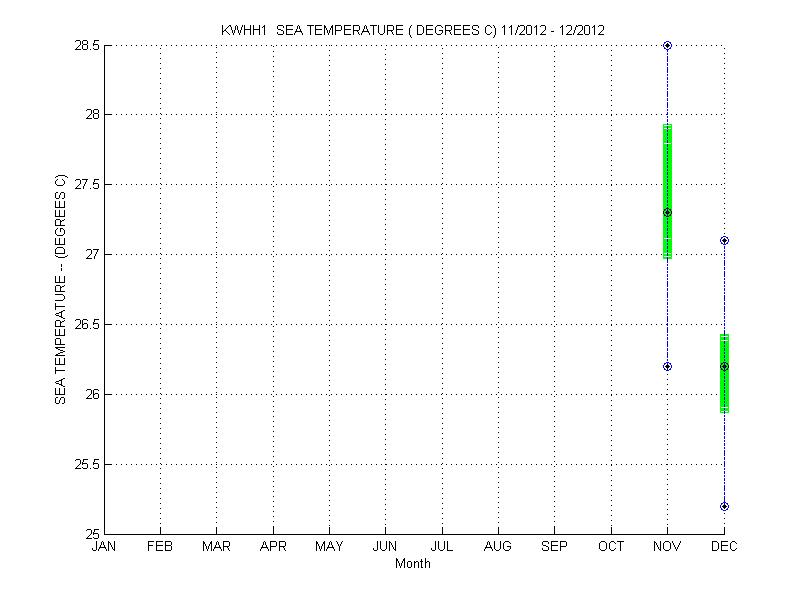 Quartile Plot