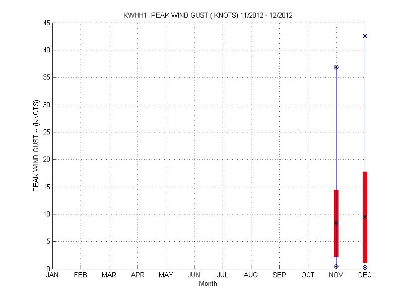 Mean and Standard Deviation Plot