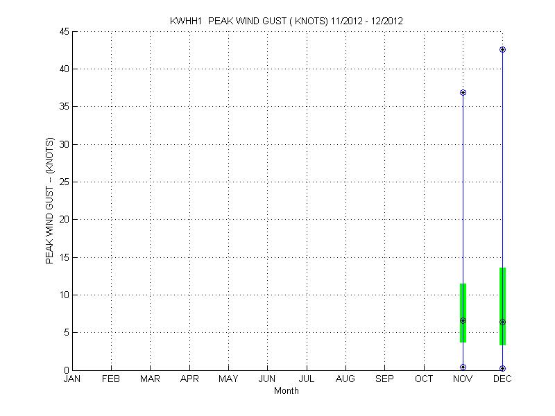 Quartile Plot