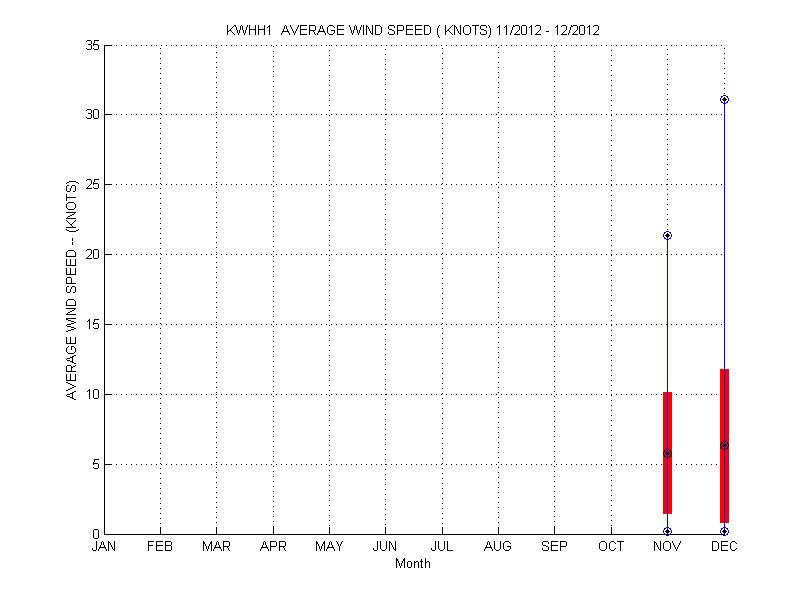 Mean and Standard Deviation Plot
