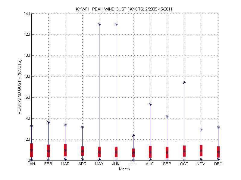 Mean and Standard Deviation Plot