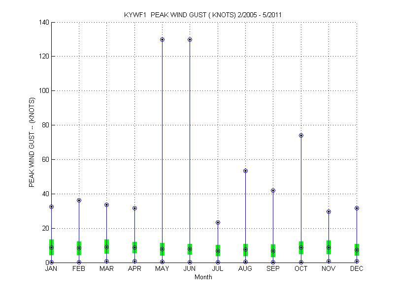 Quartile Plot