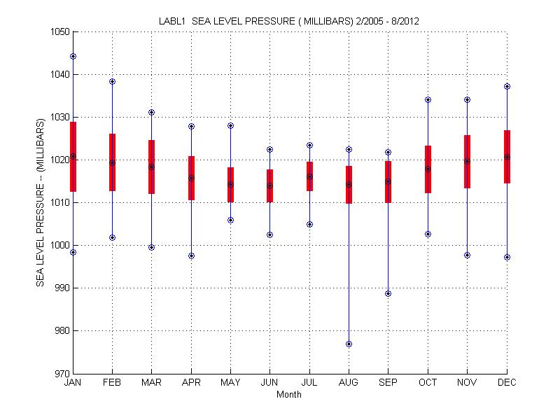 Mean and Standard Deviation Plot