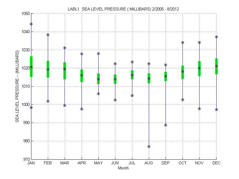 Quartile Plot