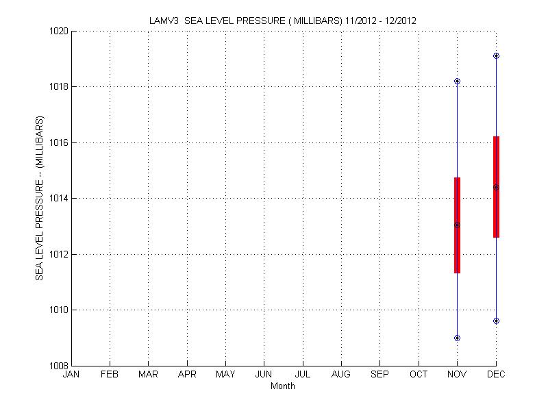 Mean and Standard Deviation Plot