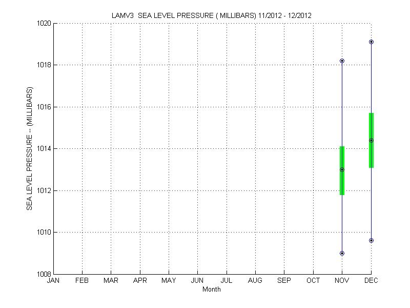 Quartile Plot