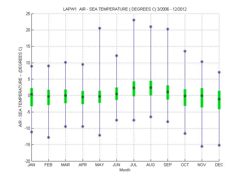 Quartile Plot