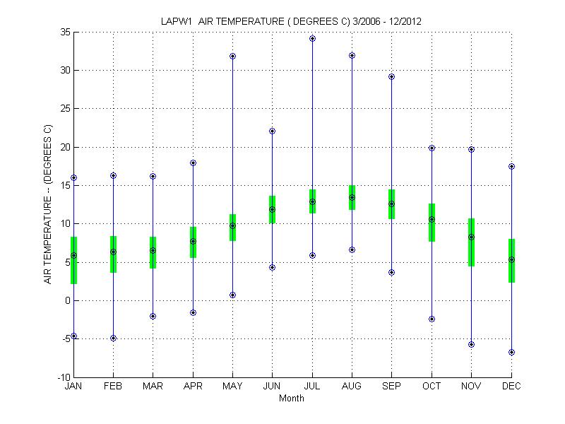 Quartile Plot
