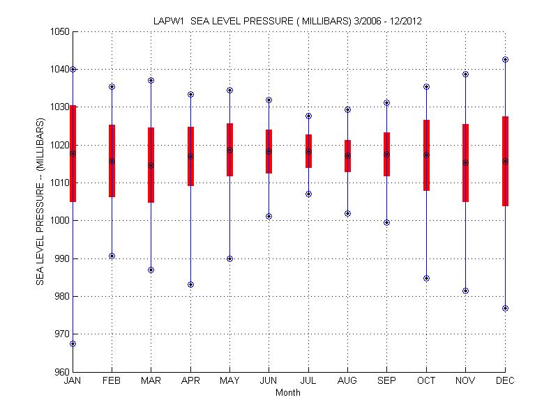 Mean and Standard Deviation Plot