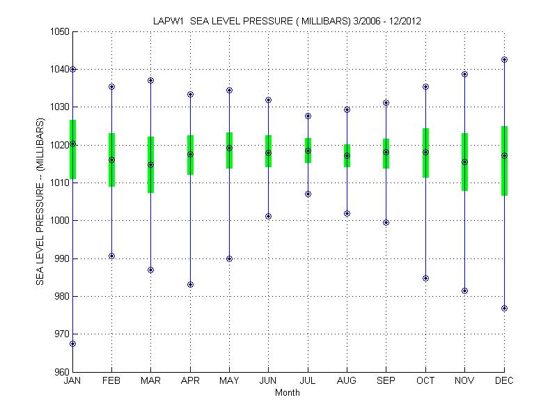 Quartile Plot