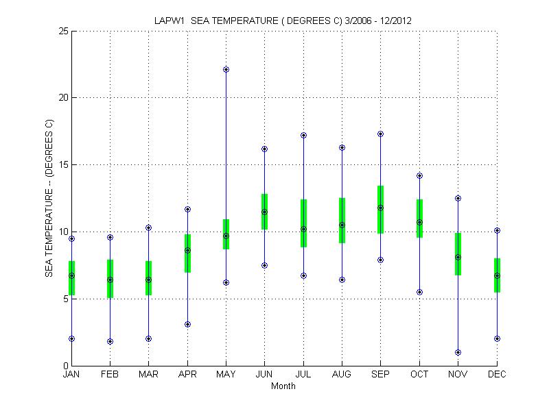 Quartile Plot