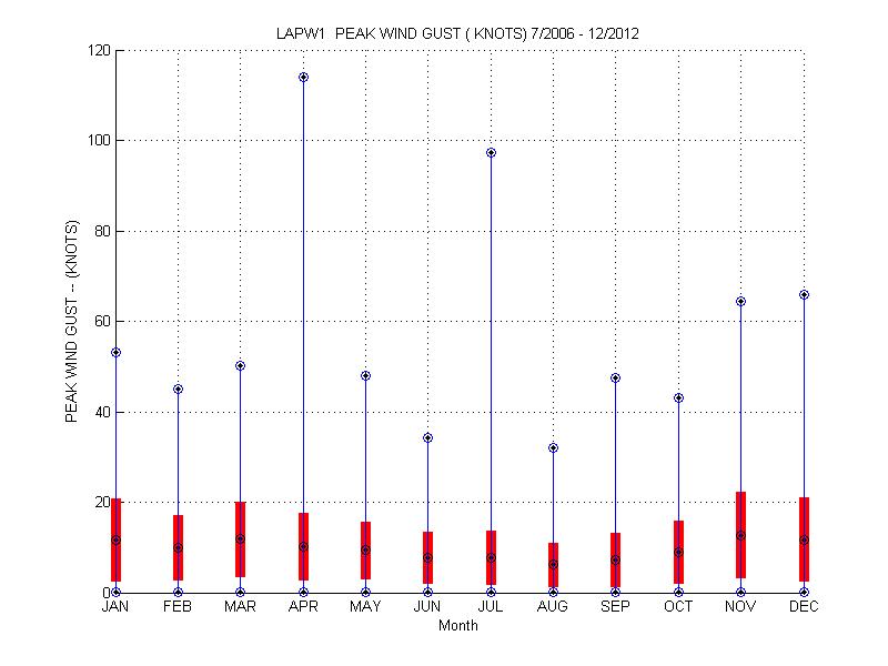 Mean and Standard Deviation Plot