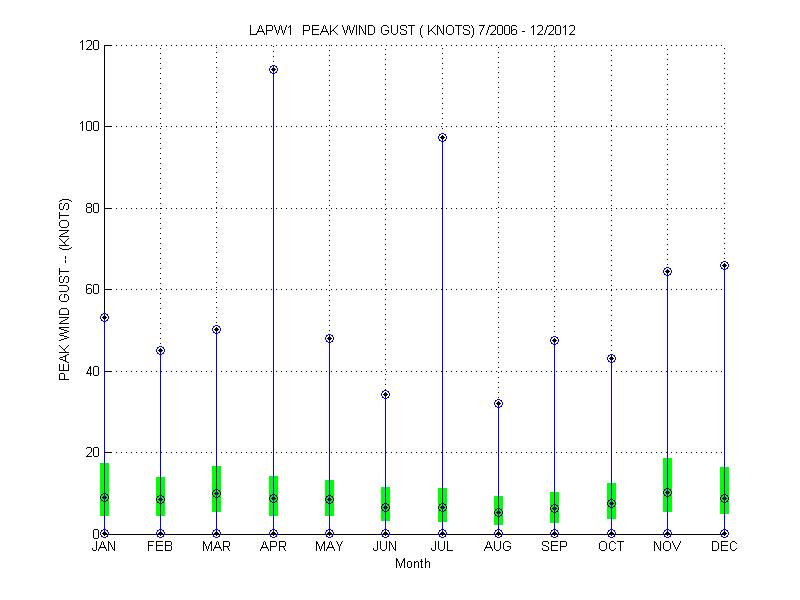Quartile Plot