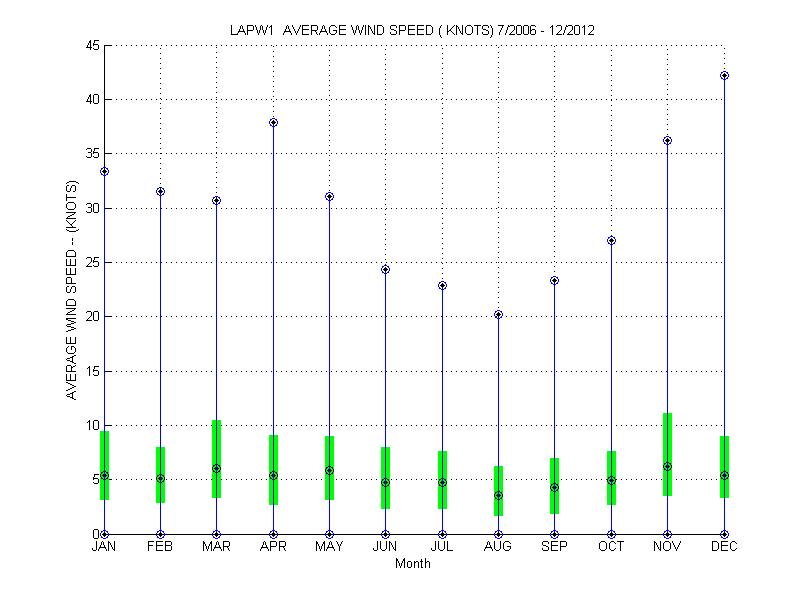 Quartile Plot