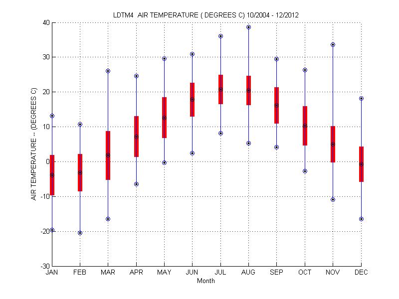 Mean and Standard Deviation Plot