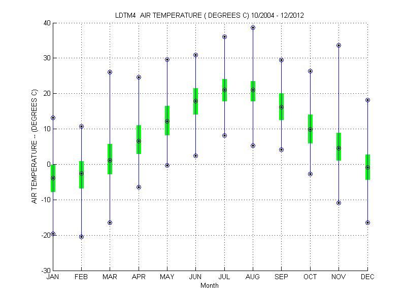 Quartile Plot
