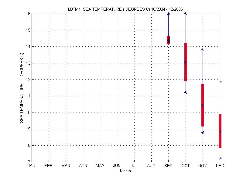 Mean and Standard Deviation Plot