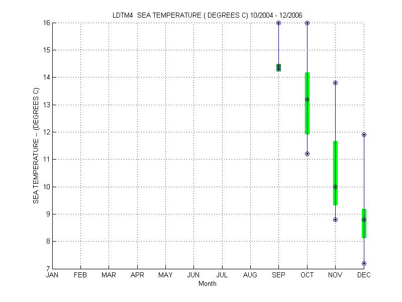 Quartile Plot