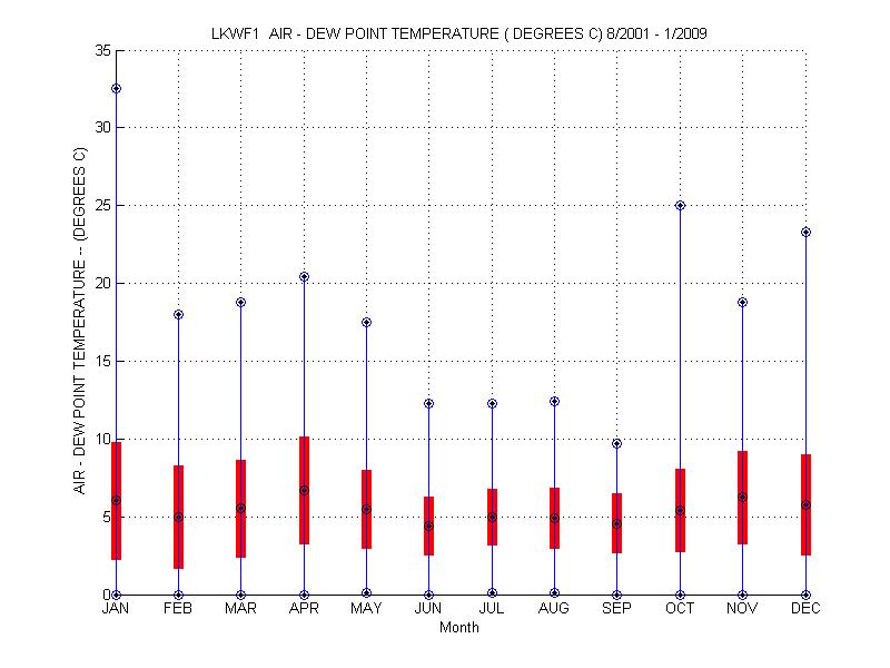 Mean and Standard Deviation Plot