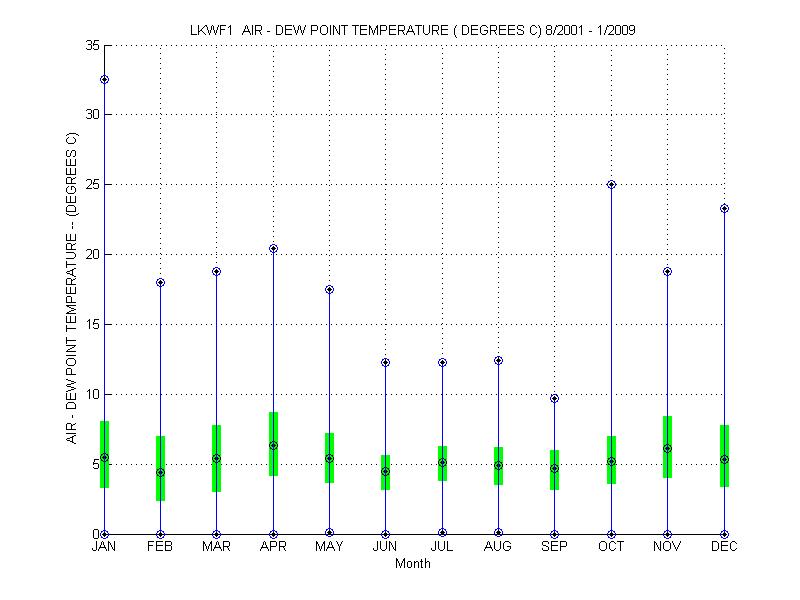 Quartile Plot