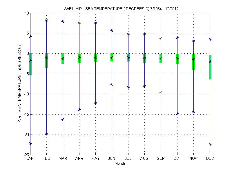 Quartile Plot