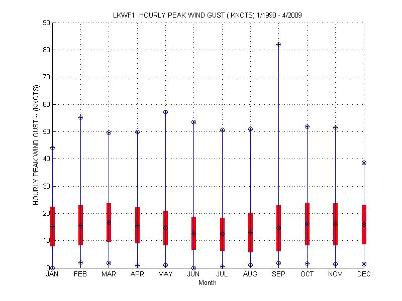 Mean and Standard Deviation Plot