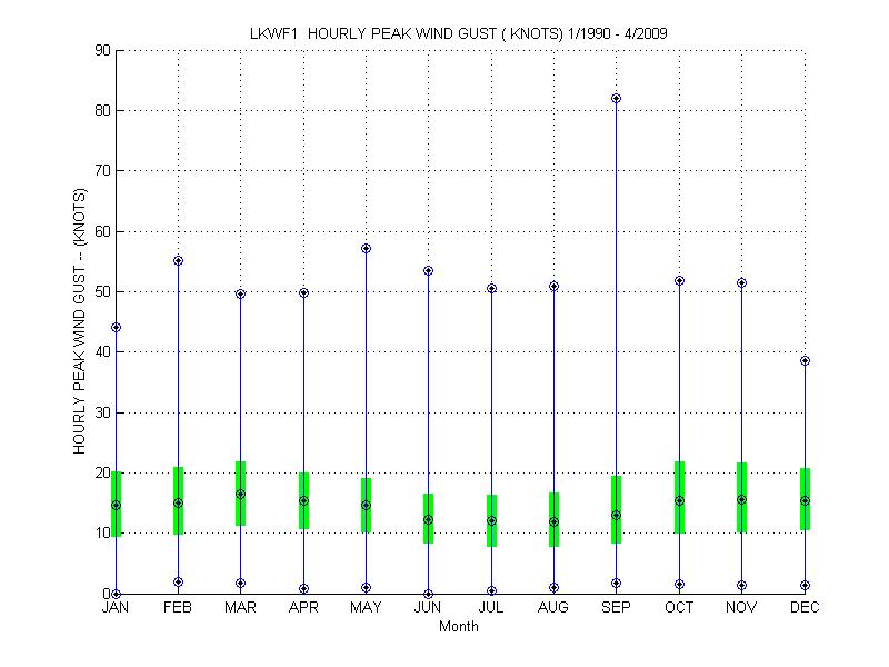 Quartile Plot