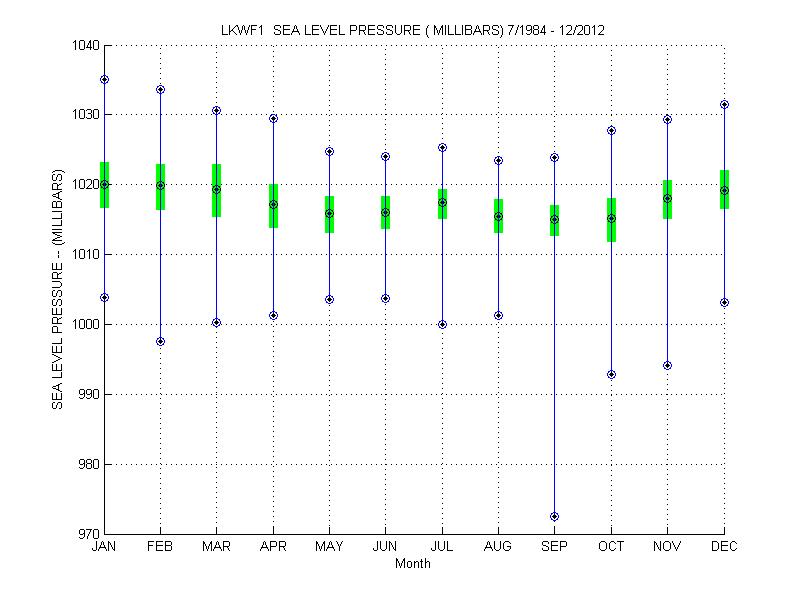 Quartile Plot
