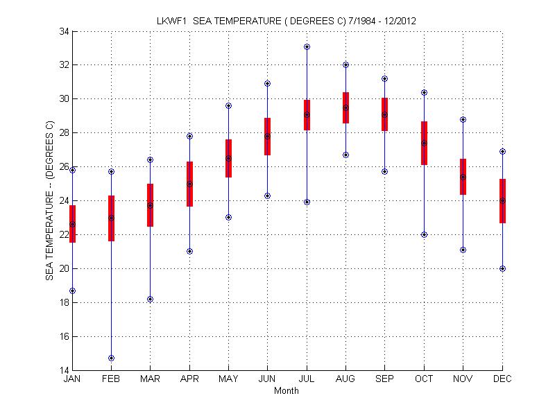 Mean and Standard Deviation Plot
