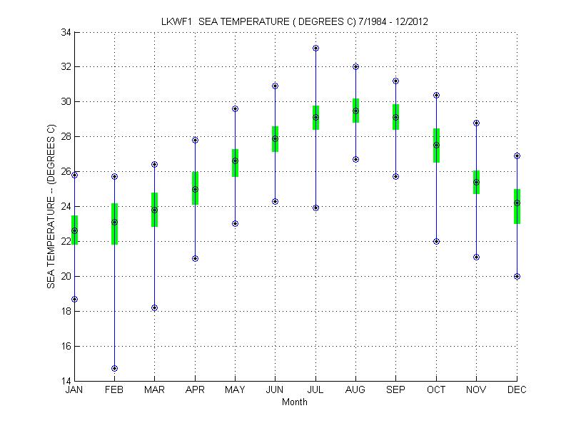 Quartile Plot