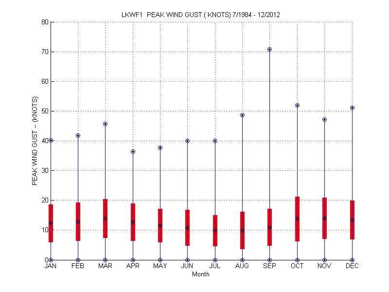 Mean and Standard Deviation Plot