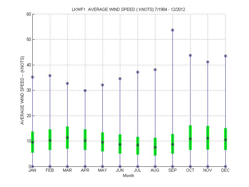 Quartile Plot